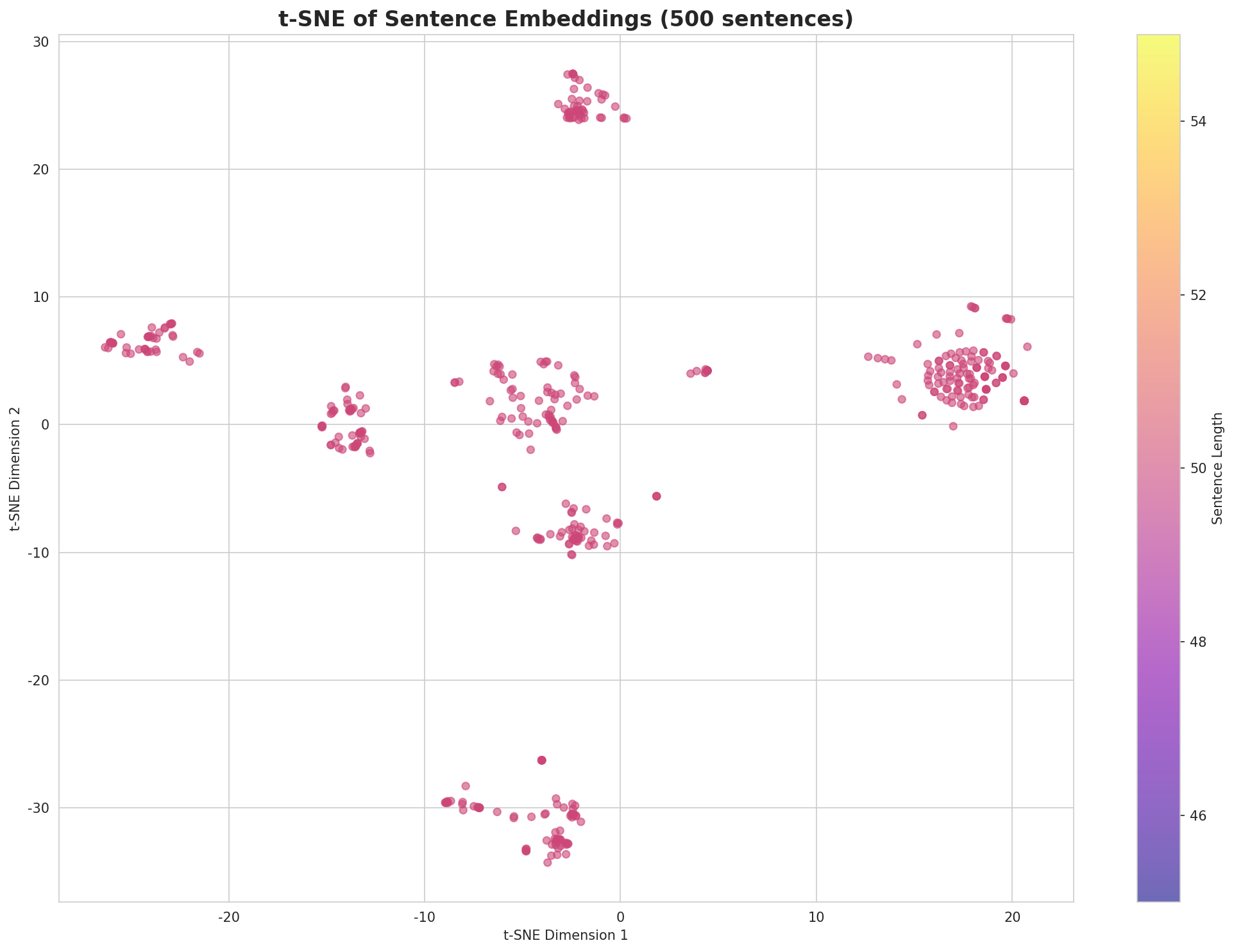 t-SNE Sentences