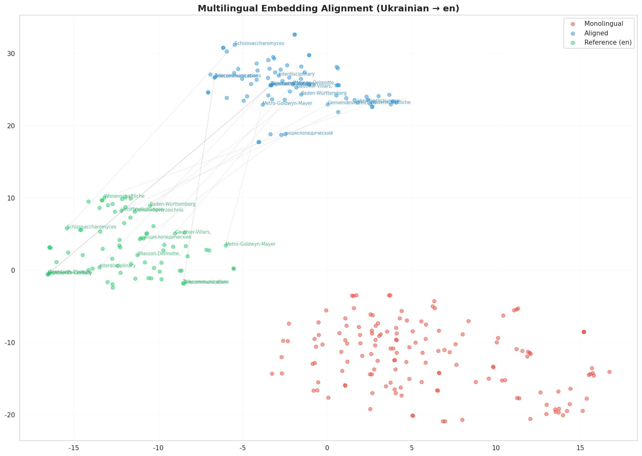 Multilingual t-SNE