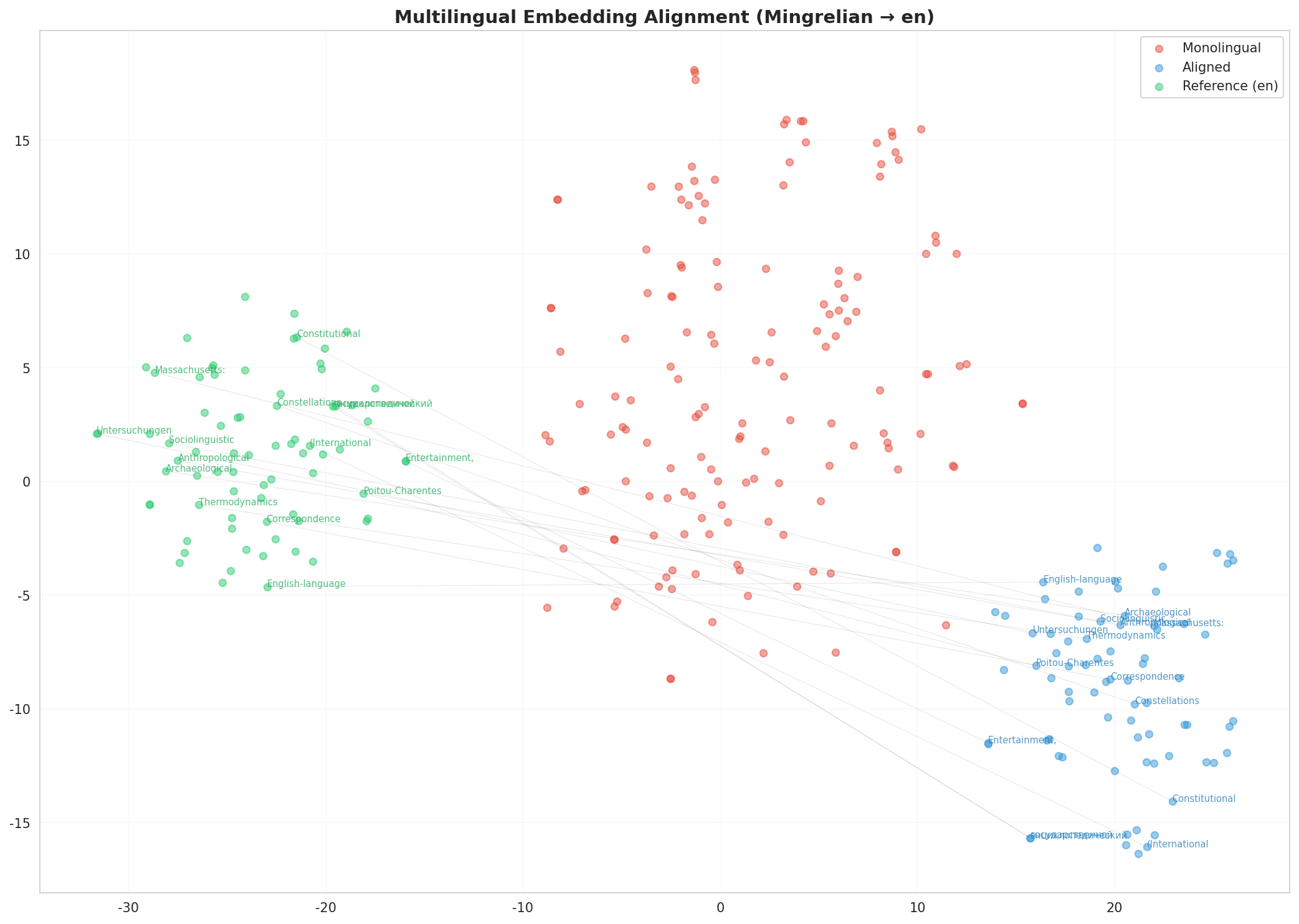 Multilingual t-SNE