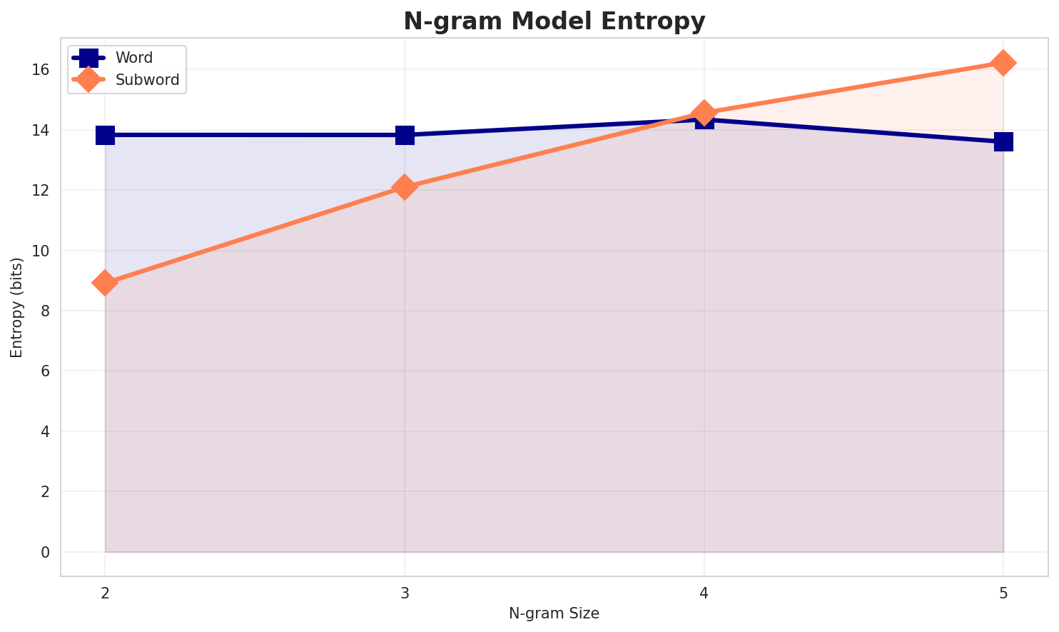 ngram_entropy.png