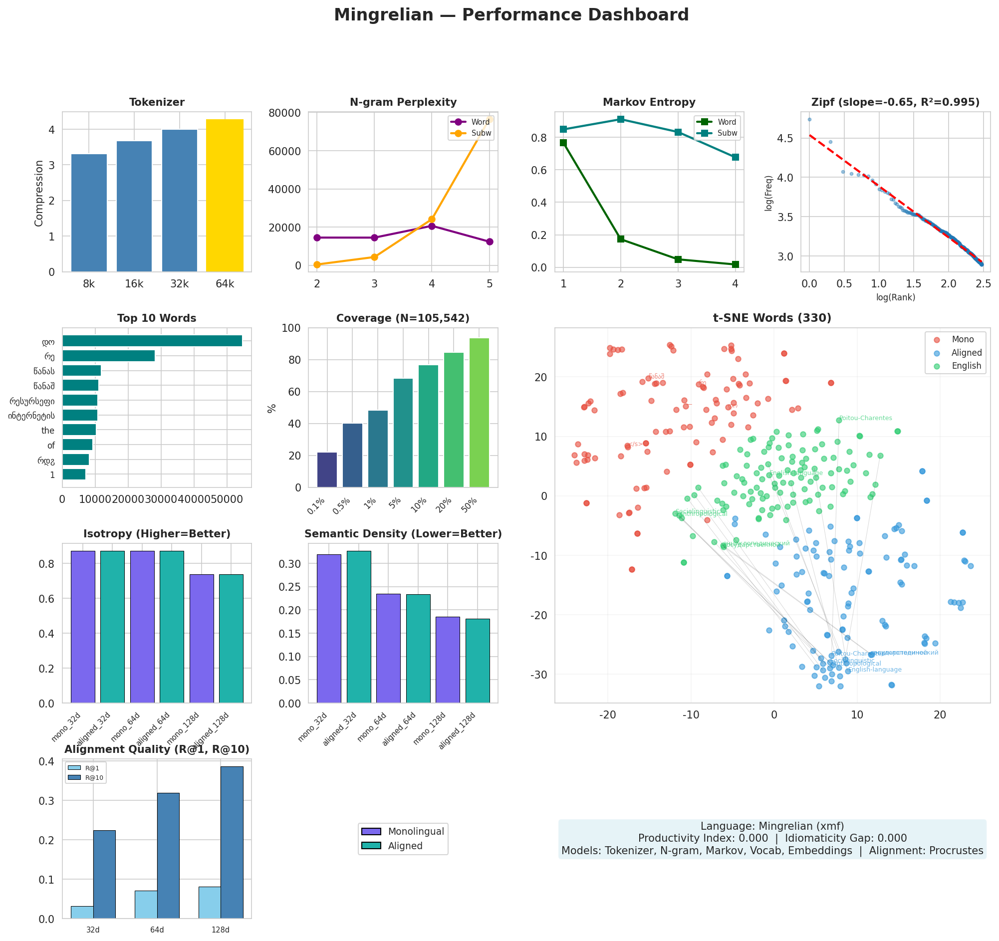 Performance Dashboard