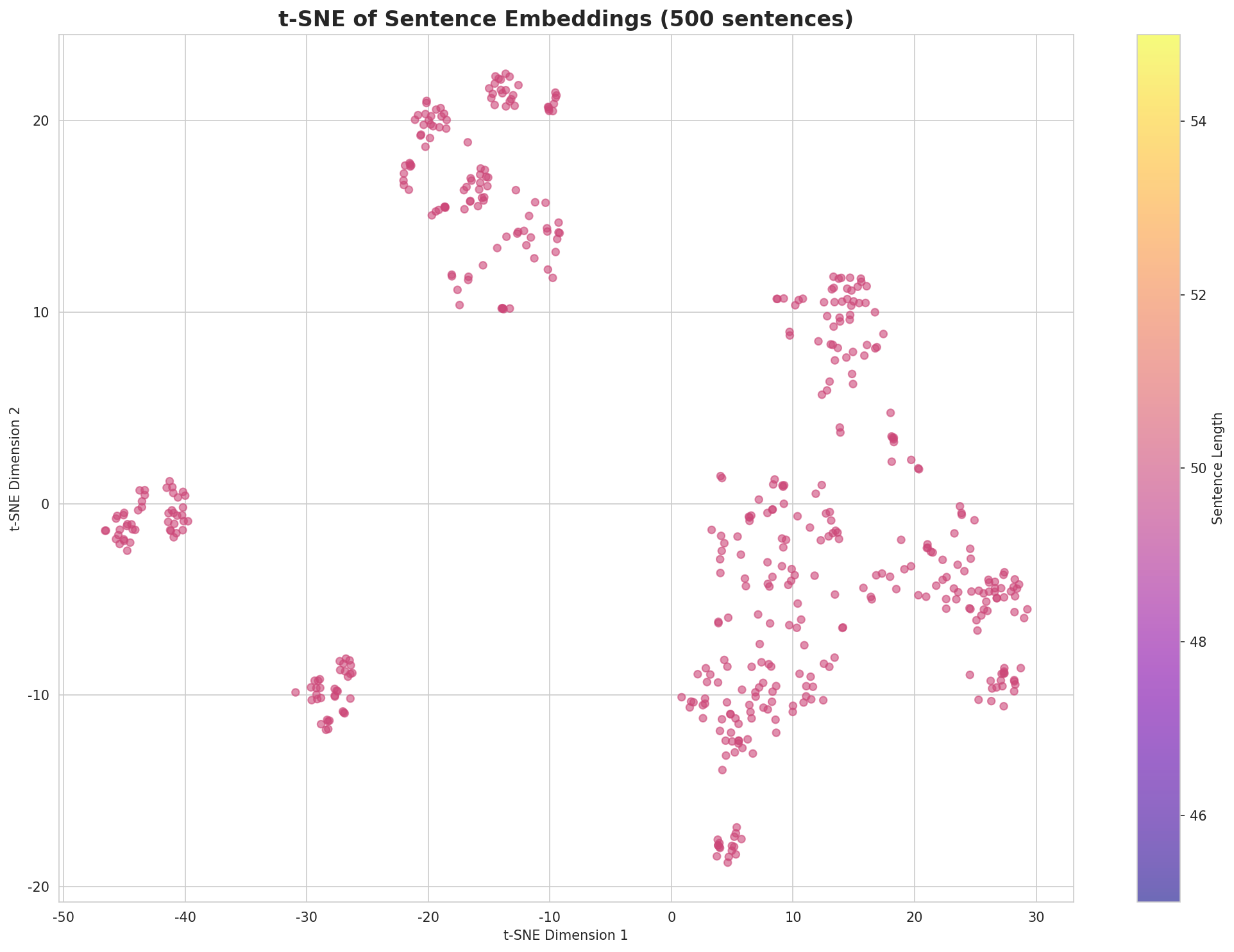 t-SNE Sentences