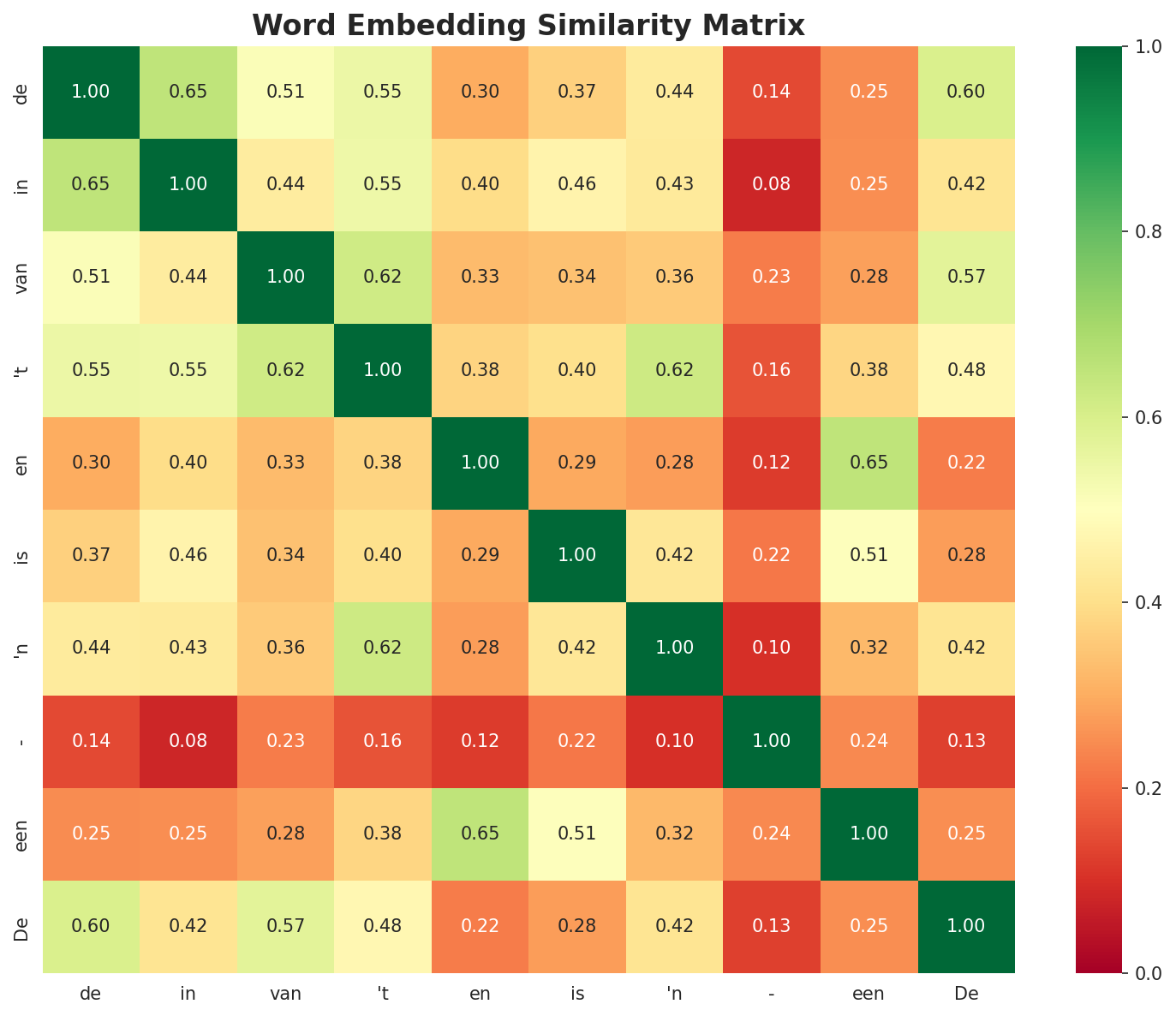 Similarity Matrix