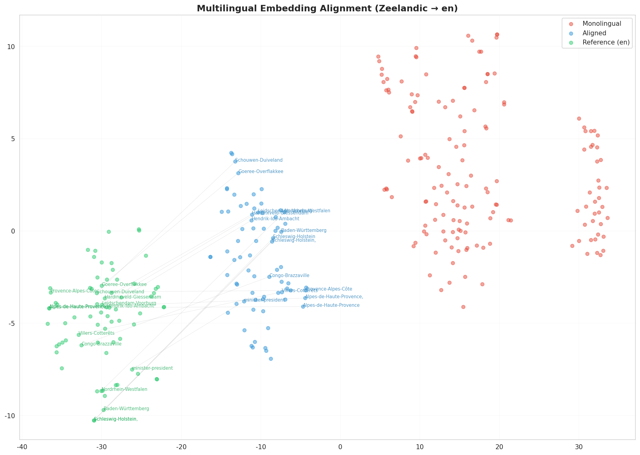 Multilingual t-SNE