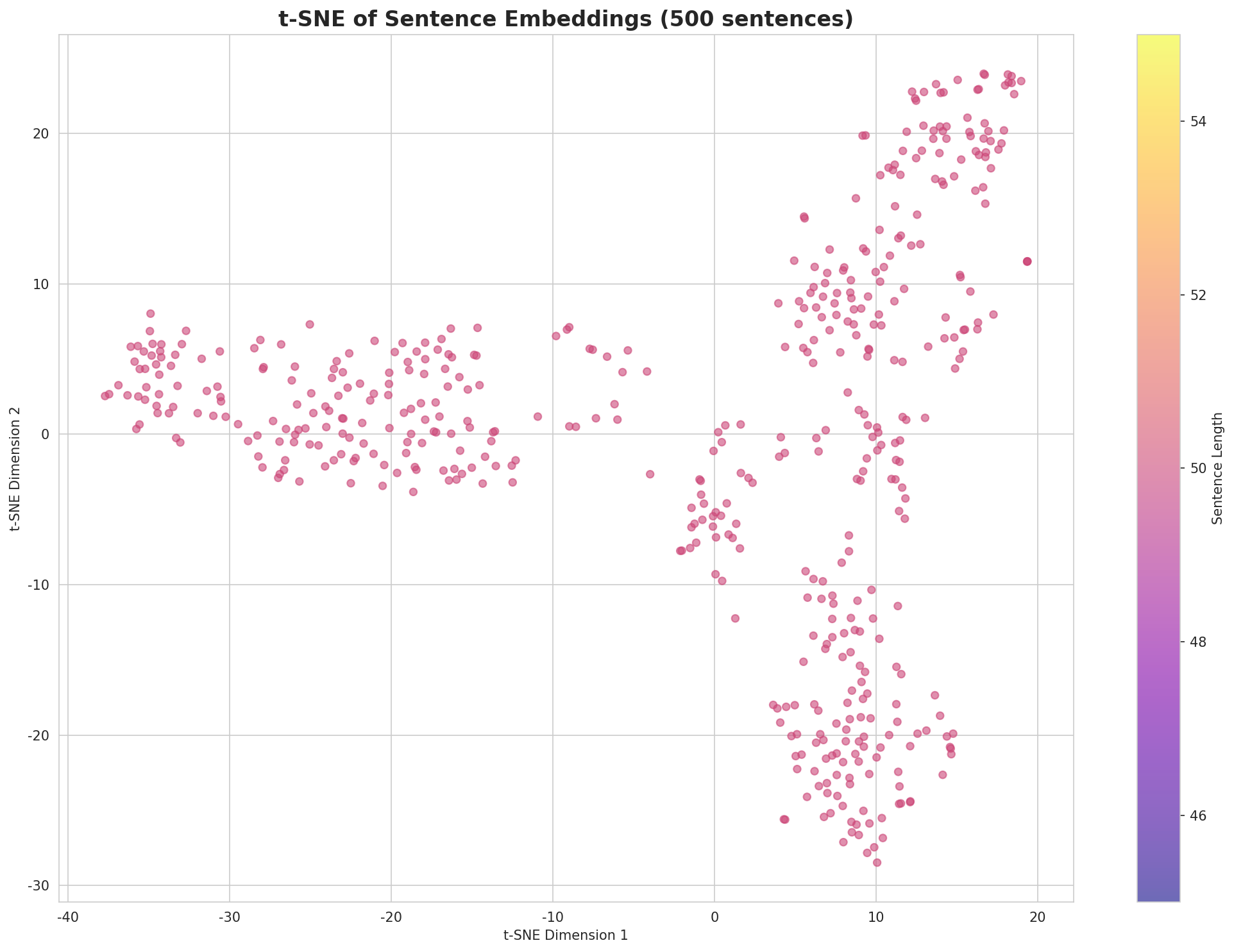 t-SNE Sentences